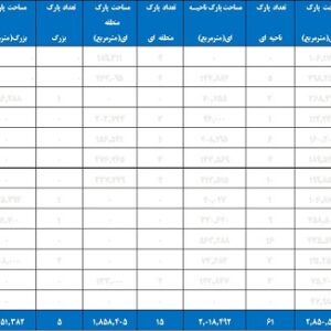 آمار پارک و فضای سبز مشهد
