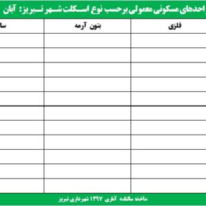 آمار پروانه و واحد مسکونی تبریز 1397