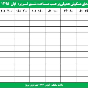آمار پروانه و واحد مسکونی تبریز 1397
