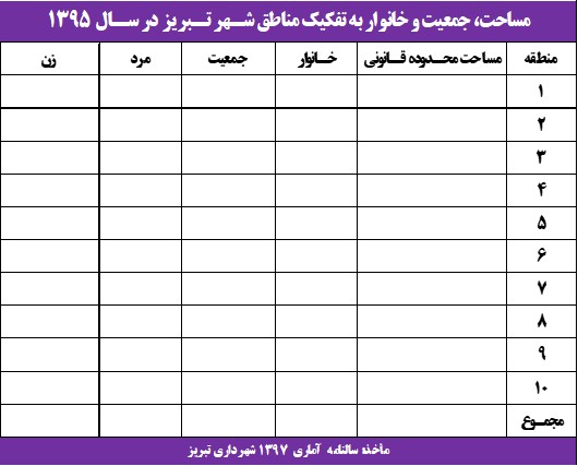 آمار جمعیتی مناطق تبریز 1395