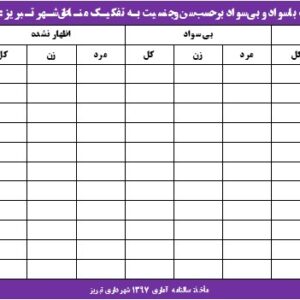 آمار جمعیتی مناطق تبریز 1395