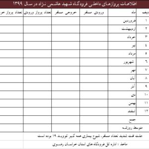 اطلاعات ماهانه پروازهای داخلی فرودگاه شهید هاشمی نژاد در سال 1399