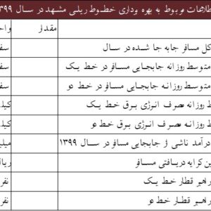 اطلاعات مربوط به بهره برداری خطوط ریلی مشهد در سال 1399