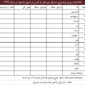 اطلاعات ورود وخروج مسافر توسط راه آهن در شهر مشهد در سال 1399