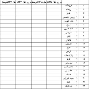 مقایسه متوسط روزانه تعداد مسافر سوار شده مترو (به تفکیک خط 1 و خط 2) به تفکیک ایستگاه
