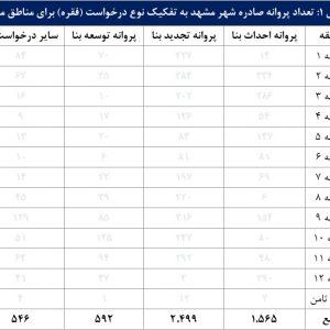 تعداد پروانه صادره شهر مشهد به تفکیک نوع درخواست (فقره) برای مناطق مشهد