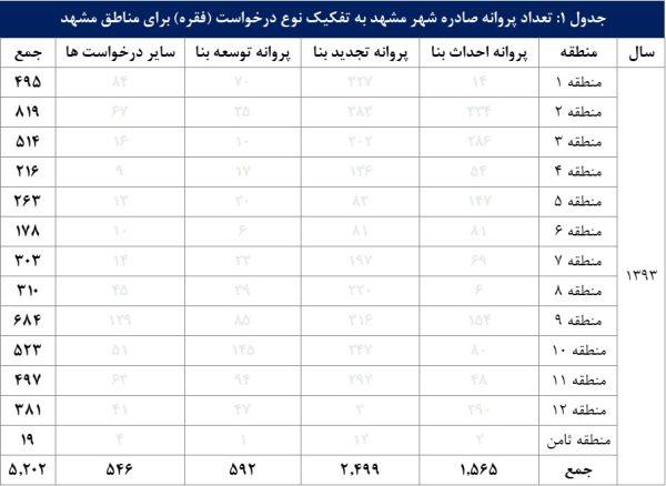 تعداد پروانه صادره شهر مشهد به تفکیک نوع درخواست (فقره) برای مناطق مشهد