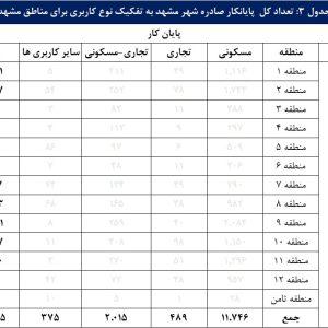 تعداد پایانکار ساختمانی صادره به تفکیک نوع کاربری