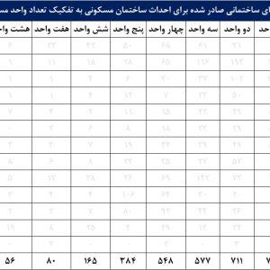 آمار تعداد پروانه های ساختمانی صادر شده برای احداث ساختمان مسکونی به تفکیک تعداد واحد مسکونی