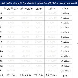 مساحت زیربنای پایانکارهای ساختمانی به تفکیک نوع کاربری