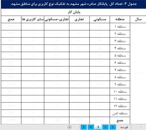 تعداد کل پایانکار صادره شهر مشهد به تفکیک نوع کاربری برای مناطق مشهد