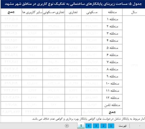 مساحت زیربنای پایانکارهای ساختمانی به تفکیک نوع کاربری در مناطق شهر مشهد