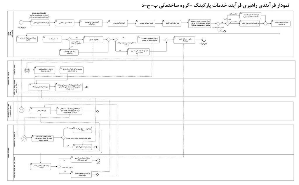 ضوابط پارکینگ مشهد دستورالعمل راهبری فرآیند خدمات پارکینگ Page 11 1024x635 - ضوابط پارکینگ مشهد