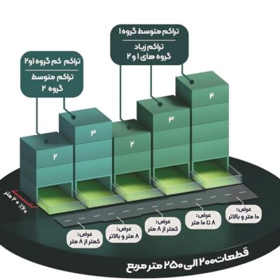 200 250 400x400 - سطح اشغال، تراکم و تعداد طبقات در طرح های تفصیلی مشهد